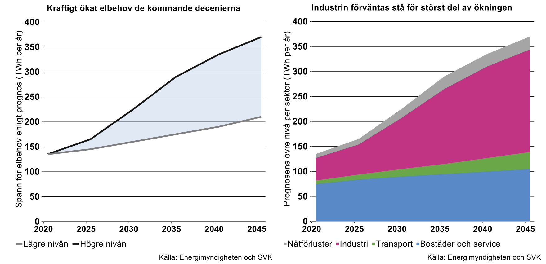 kraftigt-okat-elbehov-de-kommande-decenierna
